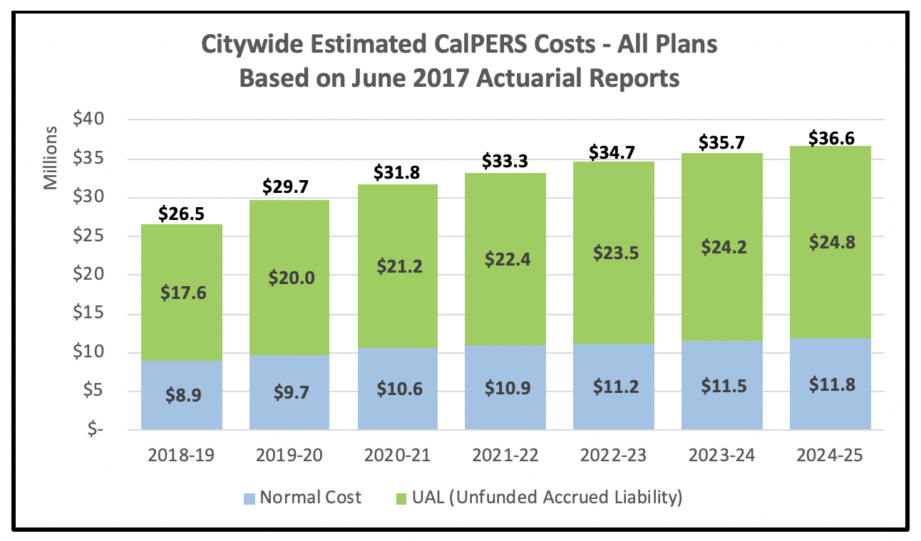 Citywide Estimated CalPERS Costs