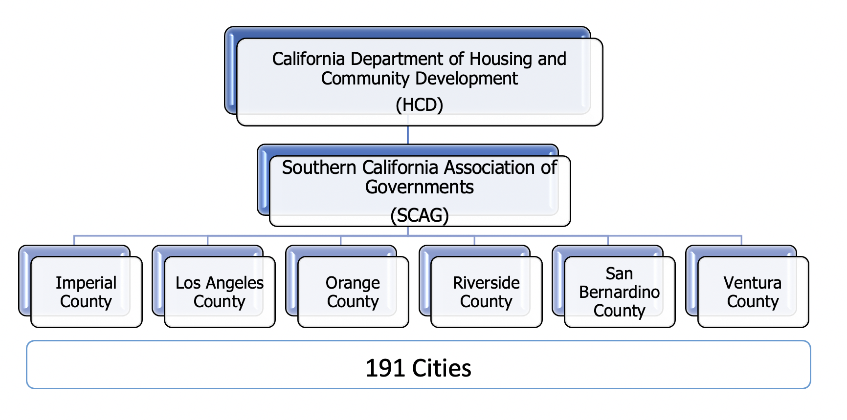 RHNA Allocation Flow Chart