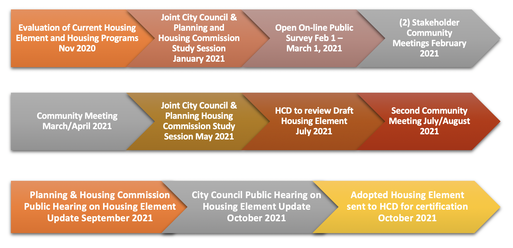 HOUSING ELEMENT UPDATE TIMELINE